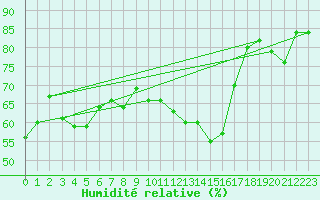 Courbe de l'humidit relative pour Crest (26)