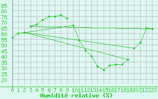 Courbe de l'humidit relative pour Castellbell i el Vilar (Esp)