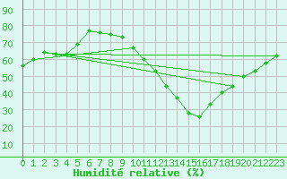 Courbe de l'humidit relative pour Saint-Sorlin-en-Valloire (26)