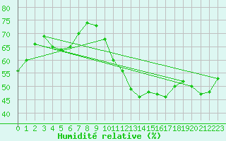 Courbe de l'humidit relative pour Beitem (Be)