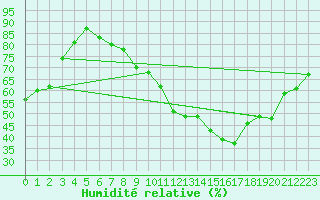 Courbe de l'humidit relative pour Toulouse-Blagnac (31)