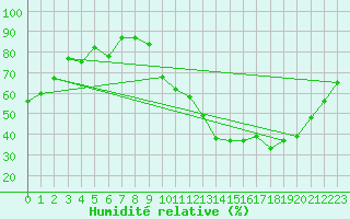Courbe de l'humidit relative pour Rennes (35)