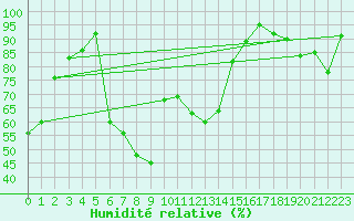 Courbe de l'humidit relative pour Titlis