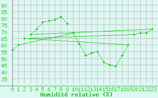 Courbe de l'humidit relative pour Le Luc (83)