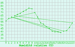 Courbe de l'humidit relative pour Aytr-Plage (17)
