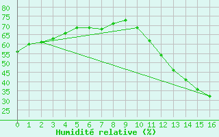 Courbe de l'humidit relative pour Paulistana