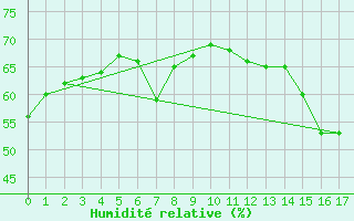 Courbe de l'humidit relative pour Vevey