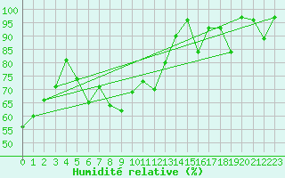 Courbe de l'humidit relative pour Montana