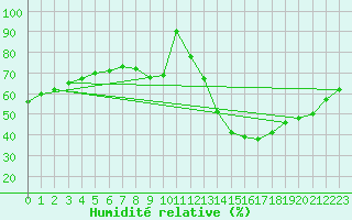 Courbe de l'humidit relative pour Aranjuez