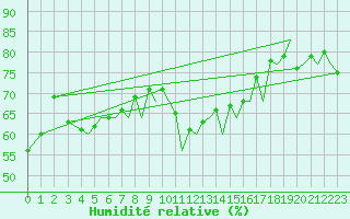 Courbe de l'humidit relative pour Ibiza (Esp)