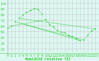 Courbe de l'humidit relative pour Chteaudun (28)