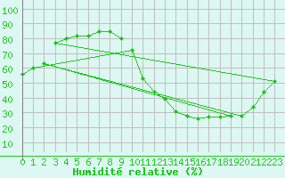 Courbe de l'humidit relative pour Chteaudun (28)