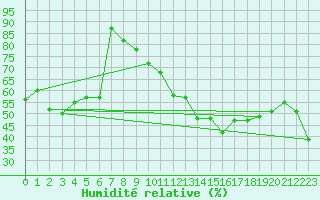 Courbe de l'humidit relative pour Ile du Levant (83)