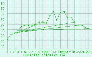 Courbe de l'humidit relative pour Seichamps (54)