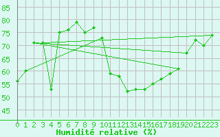 Courbe de l'humidit relative pour Bonn-Roleber