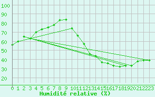 Courbe de l'humidit relative pour La Poblachuela (Esp)