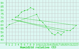 Courbe de l'humidit relative pour Chailles (41)