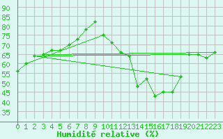 Courbe de l'humidit relative pour Xert / Chert (Esp)