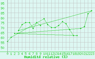 Courbe de l'humidit relative pour Barth