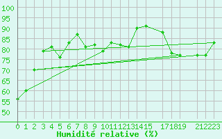 Courbe de l'humidit relative pour Setsa