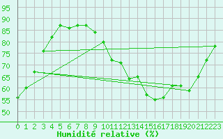 Courbe de l'humidit relative pour Agen (47)