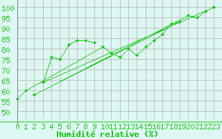 Courbe de l'humidit relative pour Aigen Im Ennstal