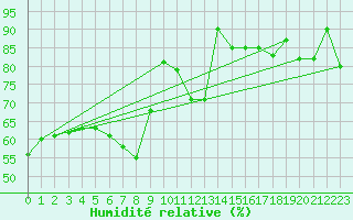 Courbe de l'humidit relative pour Roth