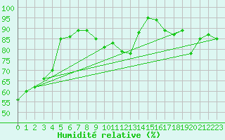 Courbe de l'humidit relative pour Rouen (76)