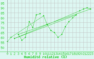 Courbe de l'humidit relative pour Boulogne (62)