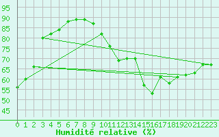 Courbe de l'humidit relative pour Wien / Hohe Warte
