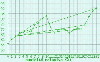 Courbe de l'humidit relative pour Sainte-Ouenne (79)