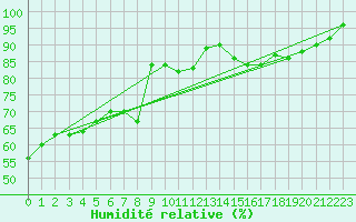 Courbe de l'humidit relative pour Saint-Hubert (Be)