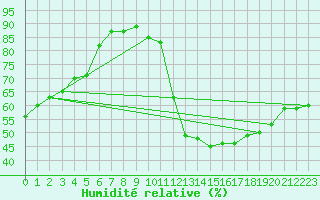 Courbe de l'humidit relative pour Bures-sur-Yvette (91)