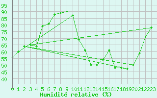 Courbe de l'humidit relative pour Bergerac (24)