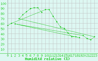Courbe de l'humidit relative pour Berens River CS , Man.