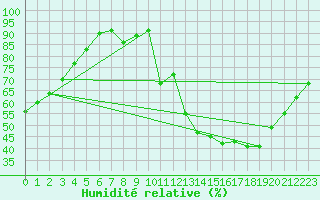 Courbe de l'humidit relative pour Angers-Beaucouz (49)