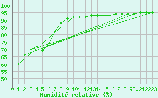 Courbe de l'humidit relative pour Saint-Saturnin-Ls-Avignon (84)