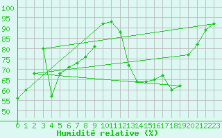 Courbe de l'humidit relative pour Baye (51)