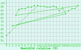 Courbe de l'humidit relative pour Maurs (15)