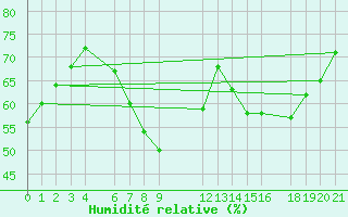 Courbe de l'humidit relative pour Sint Katelijne-waver (Be)