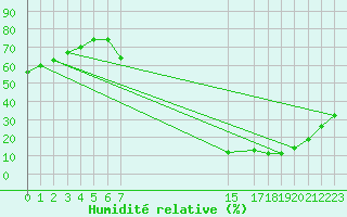 Courbe de l'humidit relative pour Jerez de Los Caballeros