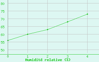 Courbe de l'humidit relative pour Alcaiz