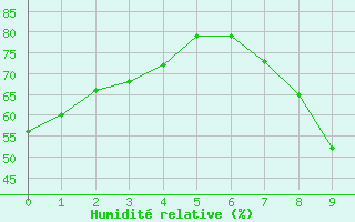 Courbe de l'humidit relative pour Salamanca