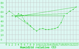 Courbe de l'humidit relative pour Vicosoprano