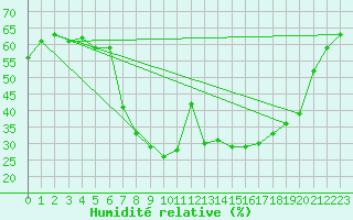 Courbe de l'humidit relative pour Luka