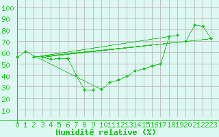 Courbe de l'humidit relative pour Pian Rosa (It)