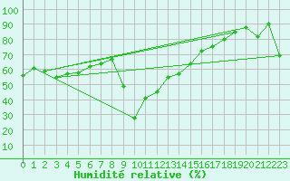 Courbe de l'humidit relative pour Glen Ogle