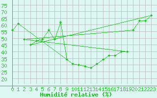 Courbe de l'humidit relative pour Quenza (2A)