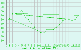 Courbe de l'humidit relative pour Resko