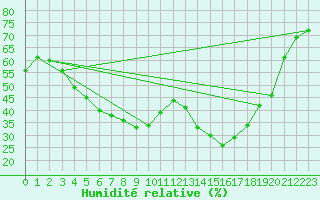 Courbe de l'humidit relative pour Haapavesi Mustikkamki